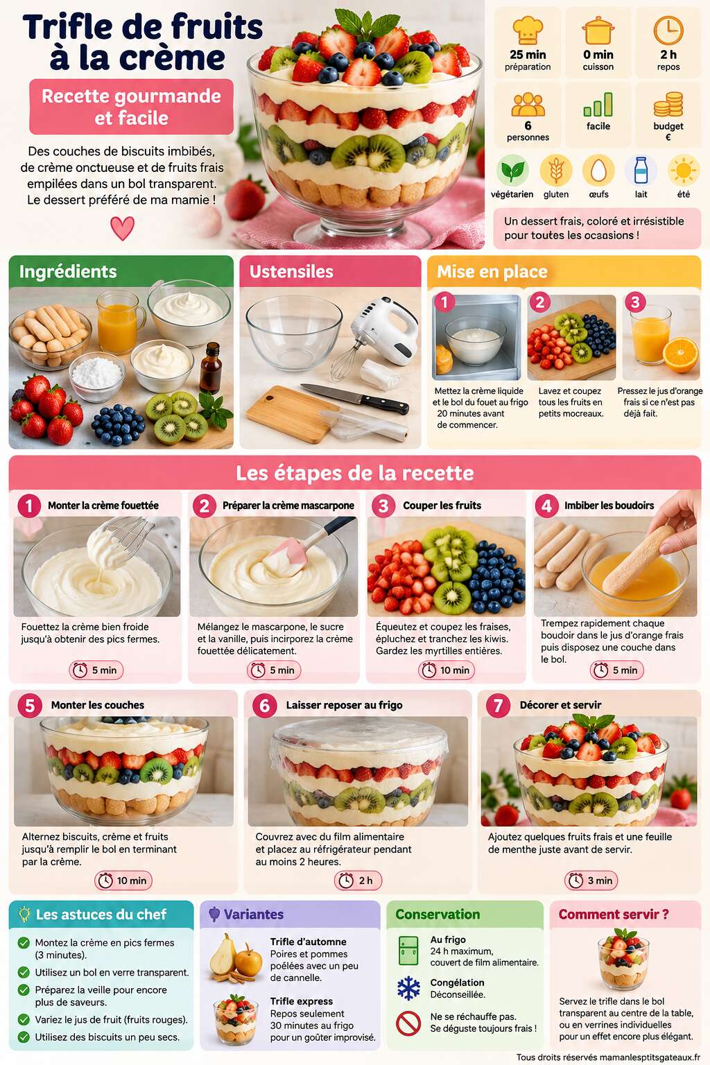 Fiche recette Trifle de fruits à la crème : recette gourmande et facile Fiche recette Trifle de fruits à la crème : recette gourmande et facile